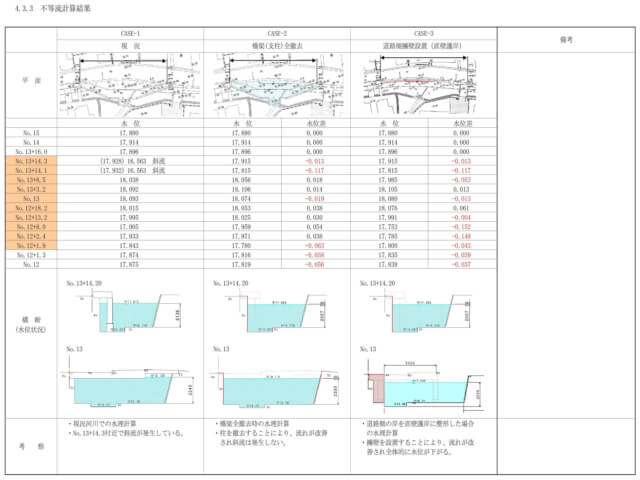 STEP3 等流・不等流計算